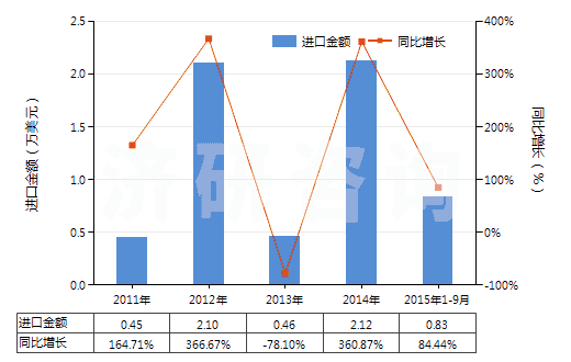 2011-2015年9月中國(guó)鏈霉素及其衍生物、鹽(HS29412000)進(jìn)口總額及增速統(tǒng)計(jì)